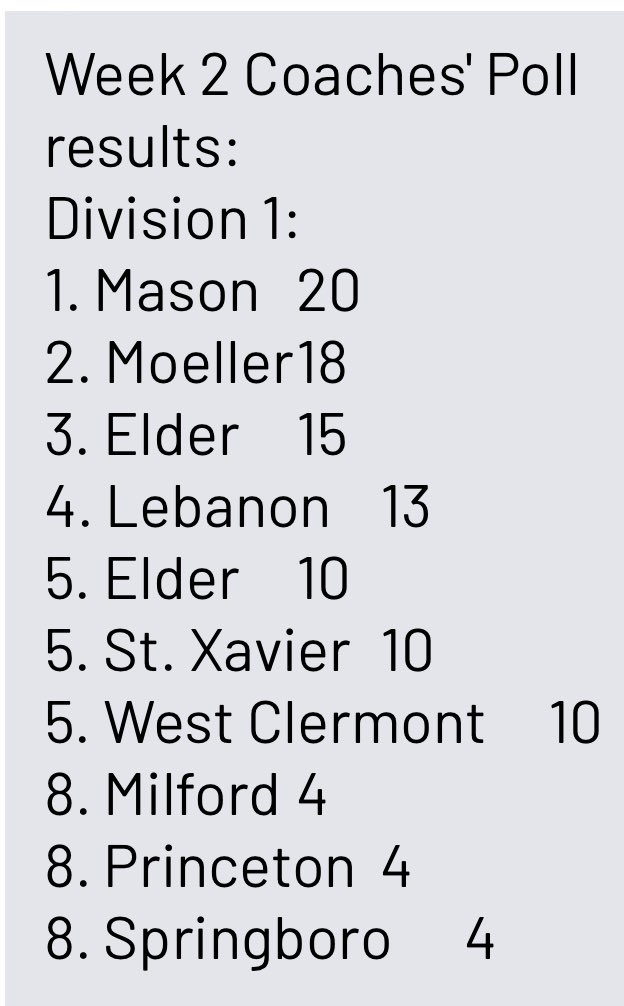 SWOBCA's tweet image. Week 2 SWOBCA Coach Poll results:
@Enquirer @FOX19 @FOX19Joe