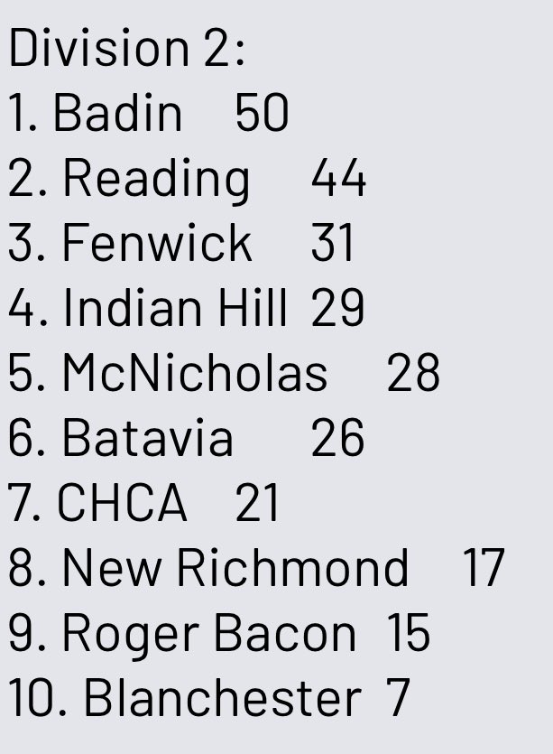 SWOBCA's tweet image. Week 2 SWOBCA Coach Poll results:
@Enquirer @FOX19 @FOX19Joe