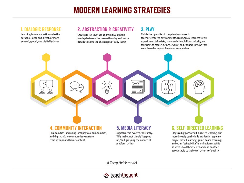 TCEA's tweet photo. ⚡ ⚡ Modern #Learning Strategies: 6 Channels Of 21st Century Learning⚡ ⚡ 

https://t.co/q4ZT3rpKHv via @teachthought
#education #teaching #futureready https://t.co/OIQronJAC6