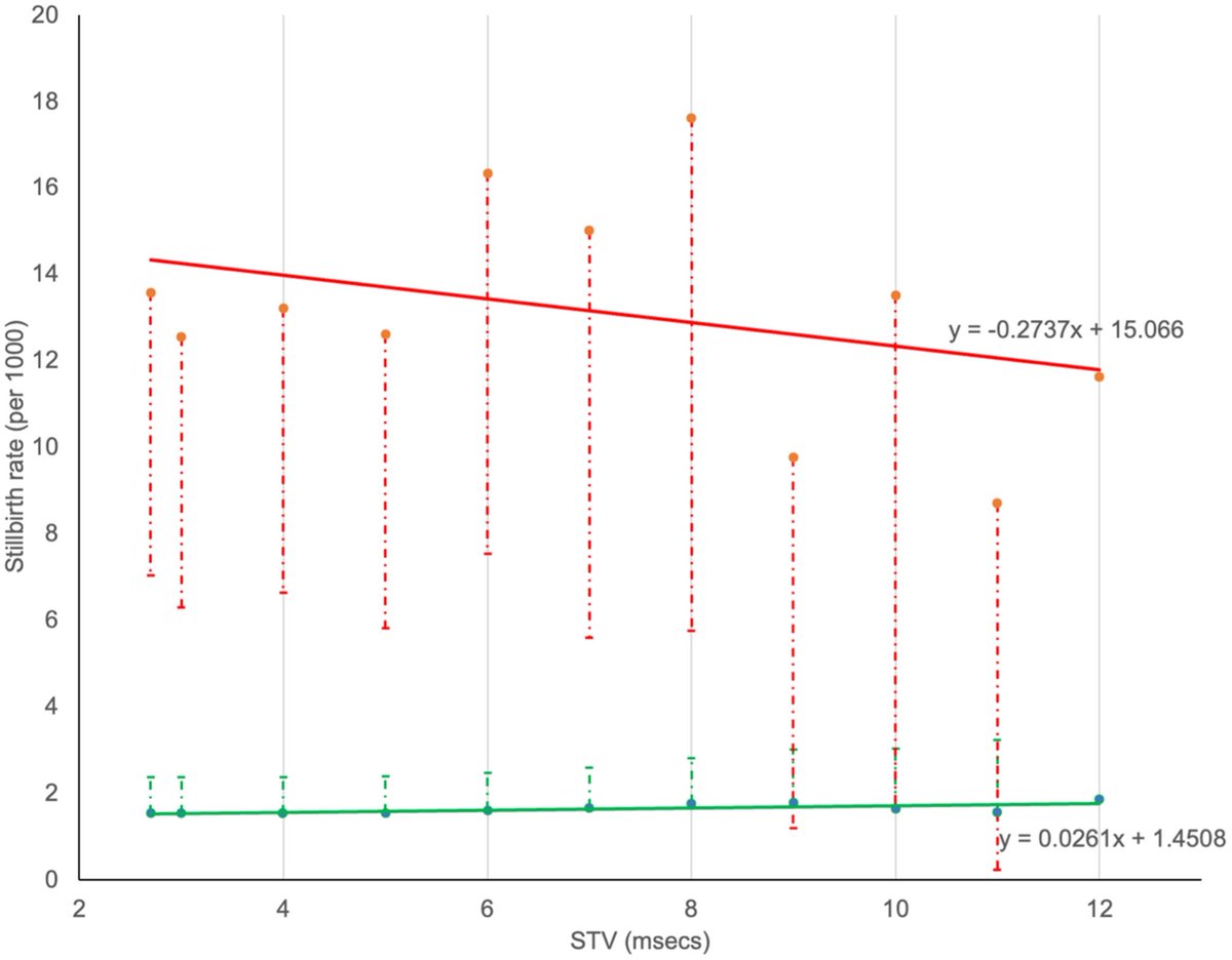 A must read for those who use antenatal computerised CTG/NST fetal heart rate assessment. #bjog obgyn.onlinelibrary.wiley.com/doi/10.1111/14…