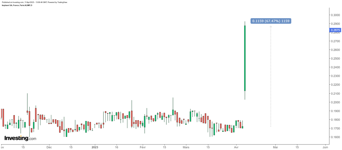 ArteR_Trading's tweet photo. $ALIMP #Impla-aille-aille-ouille 

Fuyez pauvres fous :) 

🧐 https://t.co/vhtV1CEghL
