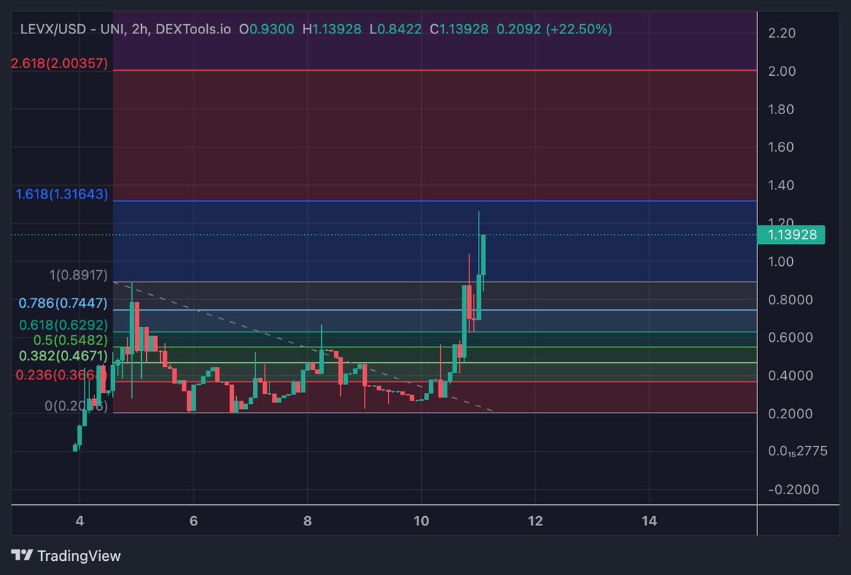 LunaaWeb3's tweet photo. $LEVX targets mentioned on the chart for short term trades. I personally hold a bag for longterm can see this easily going above $25 

First target: $1.31 
Second target: $2.00 https://t.co/9dYrG7GOFI