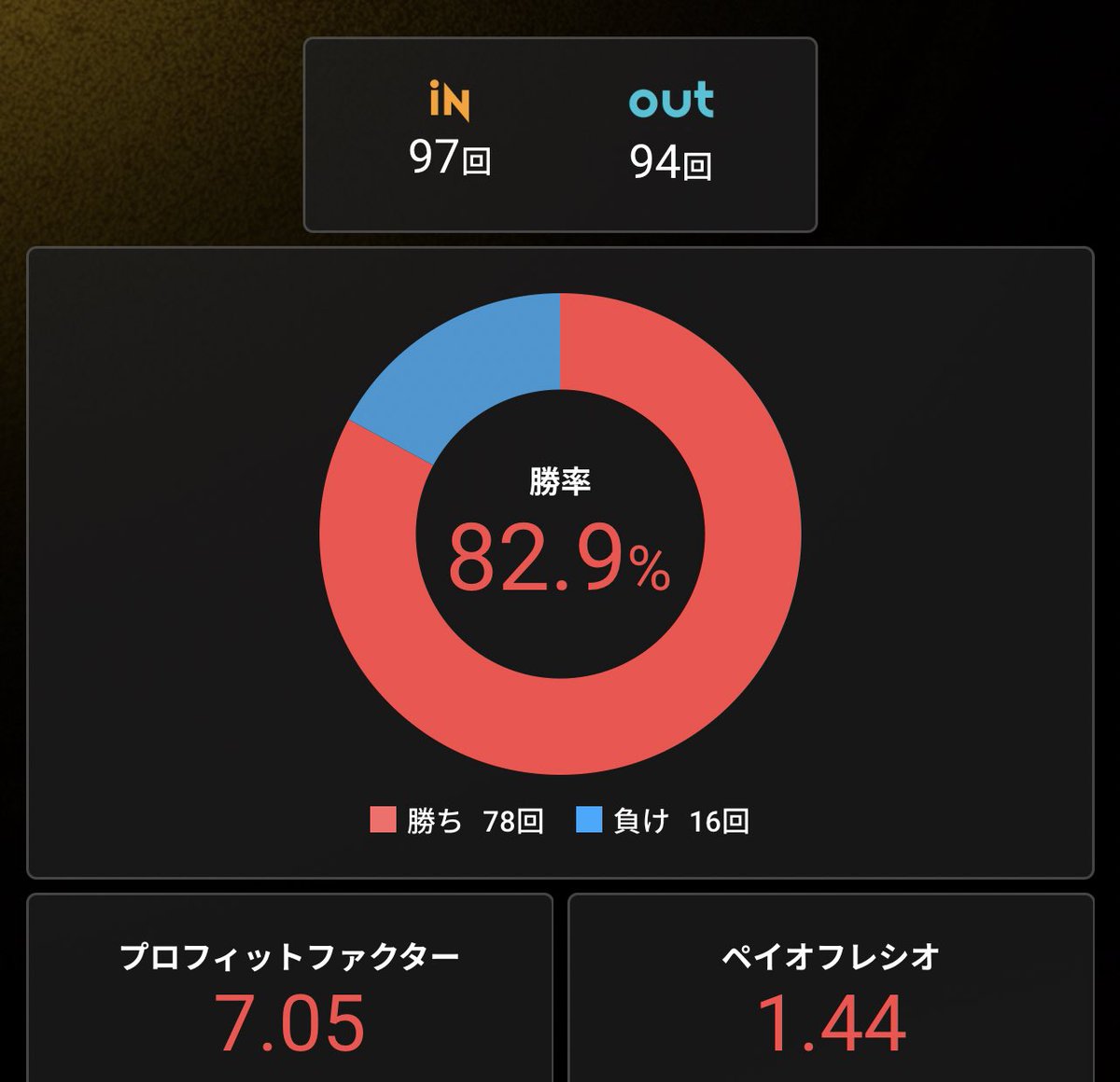 _sky_engineer's tweet photo. 在宅で仕事しながら
片手間で放���トレードしてるけど
100往復近くのトレードで
勝率83%、PF7超えてる、、、、。

ただ株売買1年生なのでロットは低く
利確額はほんとに少ないです。

徐々に枚数増やしていきたいと思います。 https://t.co/RsF4tkGhi2