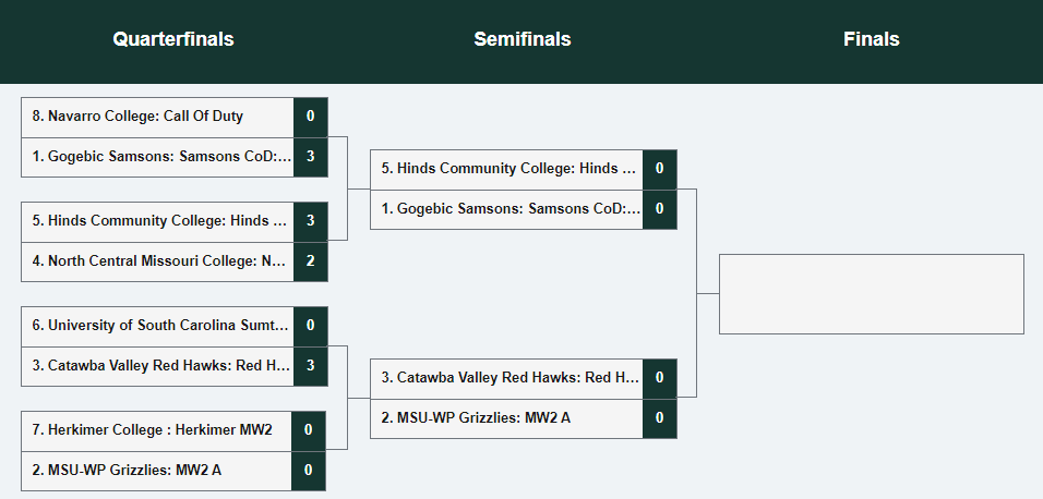 Great match last night from the Samsons CoD team vs. Navarro College.  Navarro really brought the heat, but the Samsons stayed a step ahead.

TONIGHT: Samsons CoD is up again, this time against Hinds Community College in the Semi-Finals!

GO SAMSONS!

twitch.tv/gogebicesports
