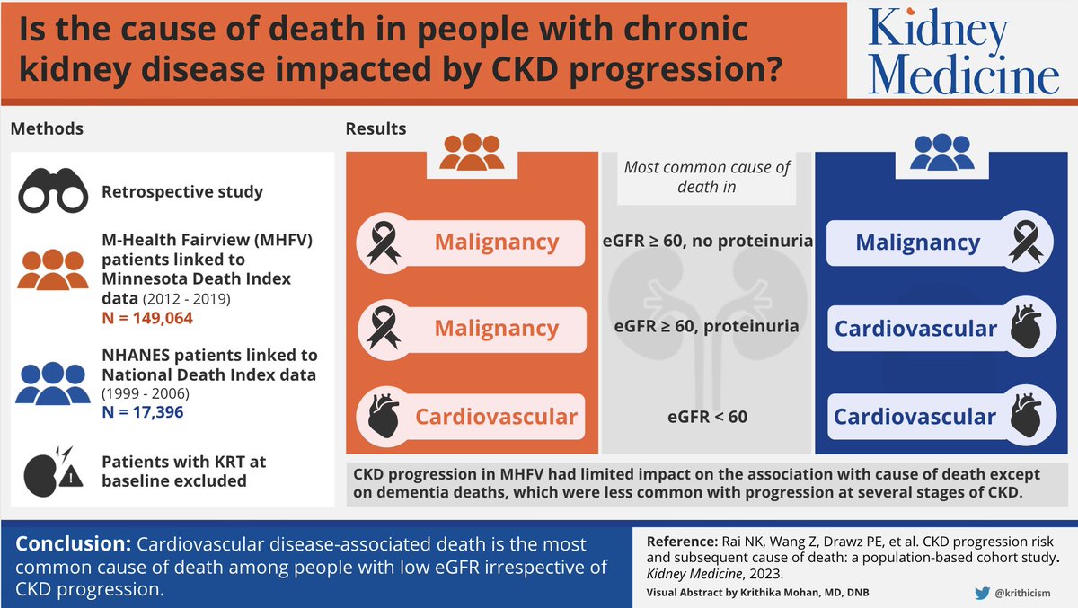 Kidney Medicine (@kidneymed) on Twitter photo CKD Progression Risk and Subsequent Cause of Death: A Population-Based Cohort Study
#VisualAbstract <a href="/krithicism/">Krithika Mohan</a>
buff.ly/3wsubpj CKD Progression Risk and Subsequent Cause of Death: A Population-Based Cohort Study
#VisualAbstract <a href="/krithicism/">Krithika Mohan</a>
buff.ly/3wsubpj
