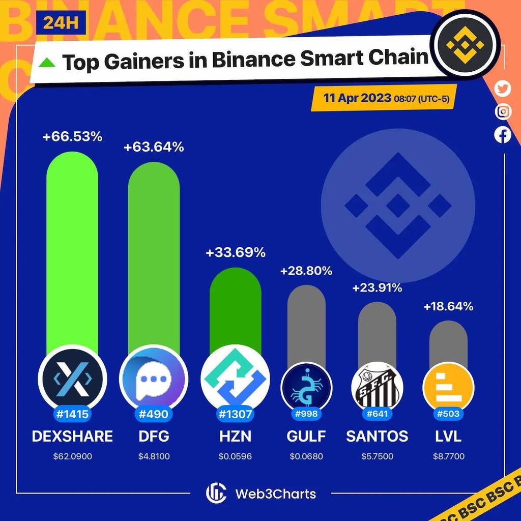 Web3Charts's tweet photo. 1. #dexSHARE $dexshare
2. #Defigram $dfg
3. #HorizonProtocol $hzn
4. #GulfCoin $gulf
5. #SantosFCFanToken $santos
6. #Level $lvl

#BSC
#Web3ChartsBSCTopGainer24h https://t.co/9lnDSUJZt5
