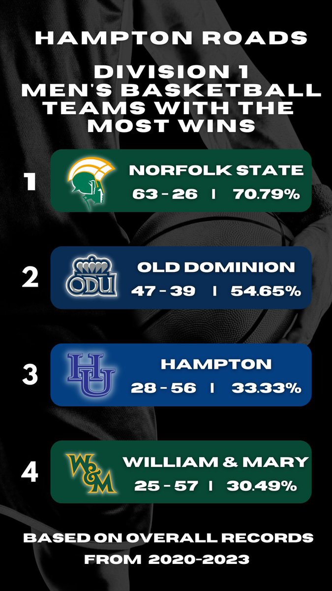 NSUCoachJones's tweet photo. Sorry here is the corrected one !! Basketball in the 757 the last 3 seasons! BEHOLD THE GREEN AND GOLD! https://t.co/cuR1pd7yeV