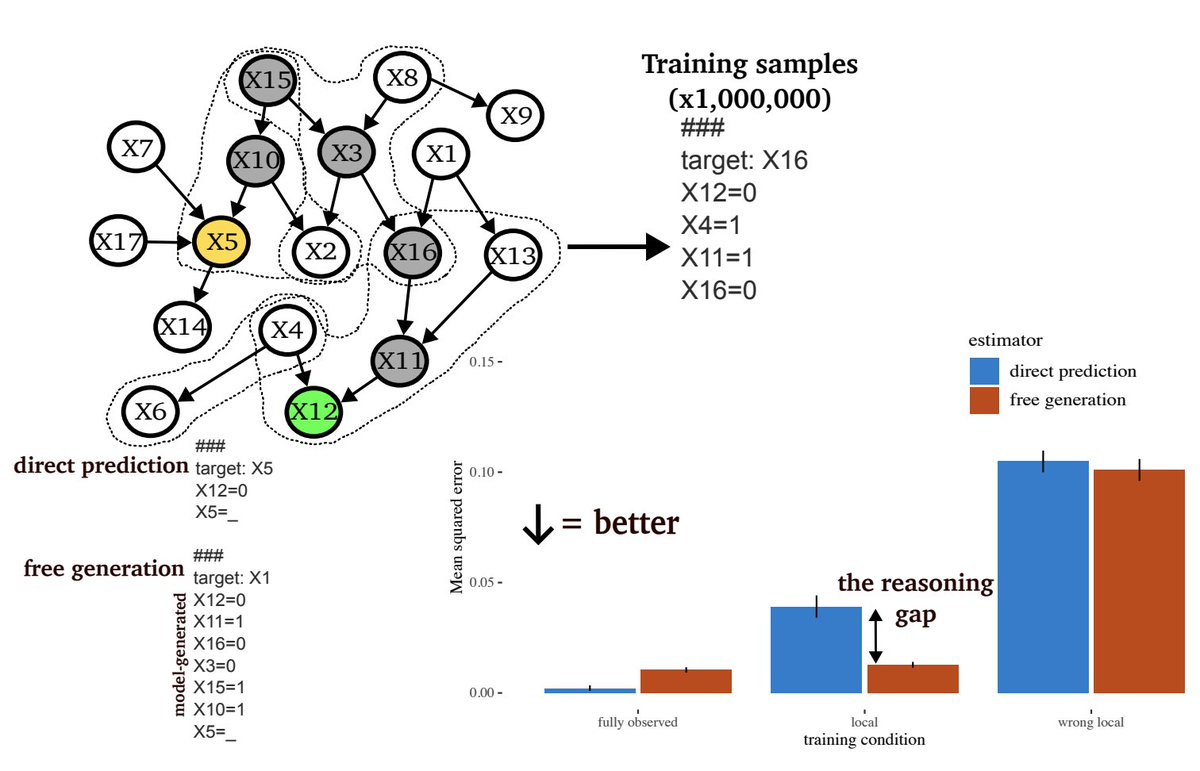 johnjnay's tweet photo. Why Think Step-by-Step? Using LLMs to Understand Reasoning

-Reasoning is effective when training data has clusters of variables influencing each other strongly
-Enables chaining of local inferences to estimate relationships not seen together in training

https://t.co/LjaWmDSkKc https://t.co/1wkt4bvGon
