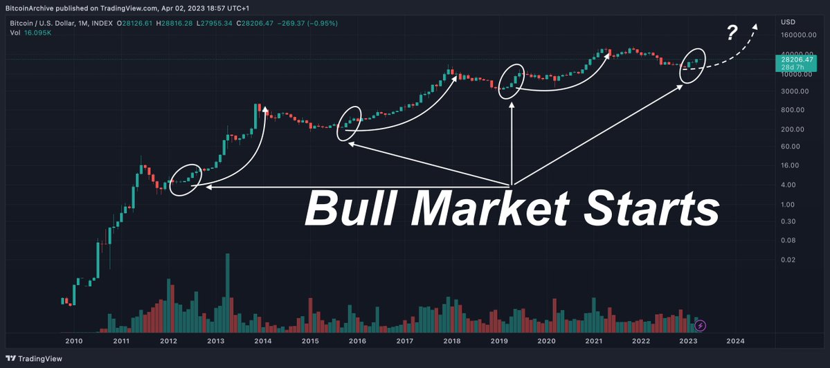 MOHAMADANEES200's tweet photo. #Bitcoin    closed UP for 3 months in a row‼️  This has signalled the start of a new BULL MARKET 3 times without fail. https://t.co/JQq0j2wvZY