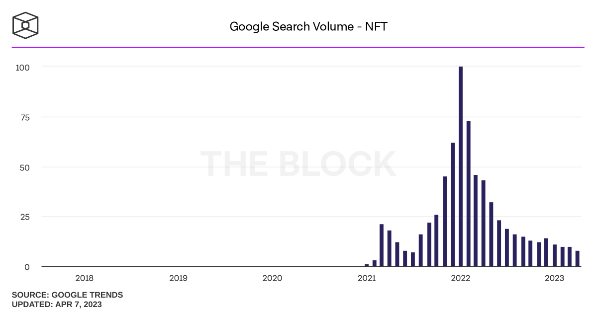 📍#NFT terimi için Google arama hacimleri. Kaynak:@TheBlockRes