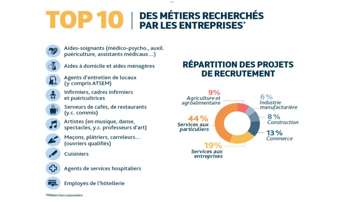 L'enquête @poleemploi_NA  BMO 2023 dans les Pyrénées Atlantiques traduit le dynamisme économique des entreprises du 64 : 
✅ 36 300 projets de recrutement, un niveau jamais atteint dans les Pyrénées Atlantiques
✅ +4 100 projets / 2022 ; +12 200 projets / 2019