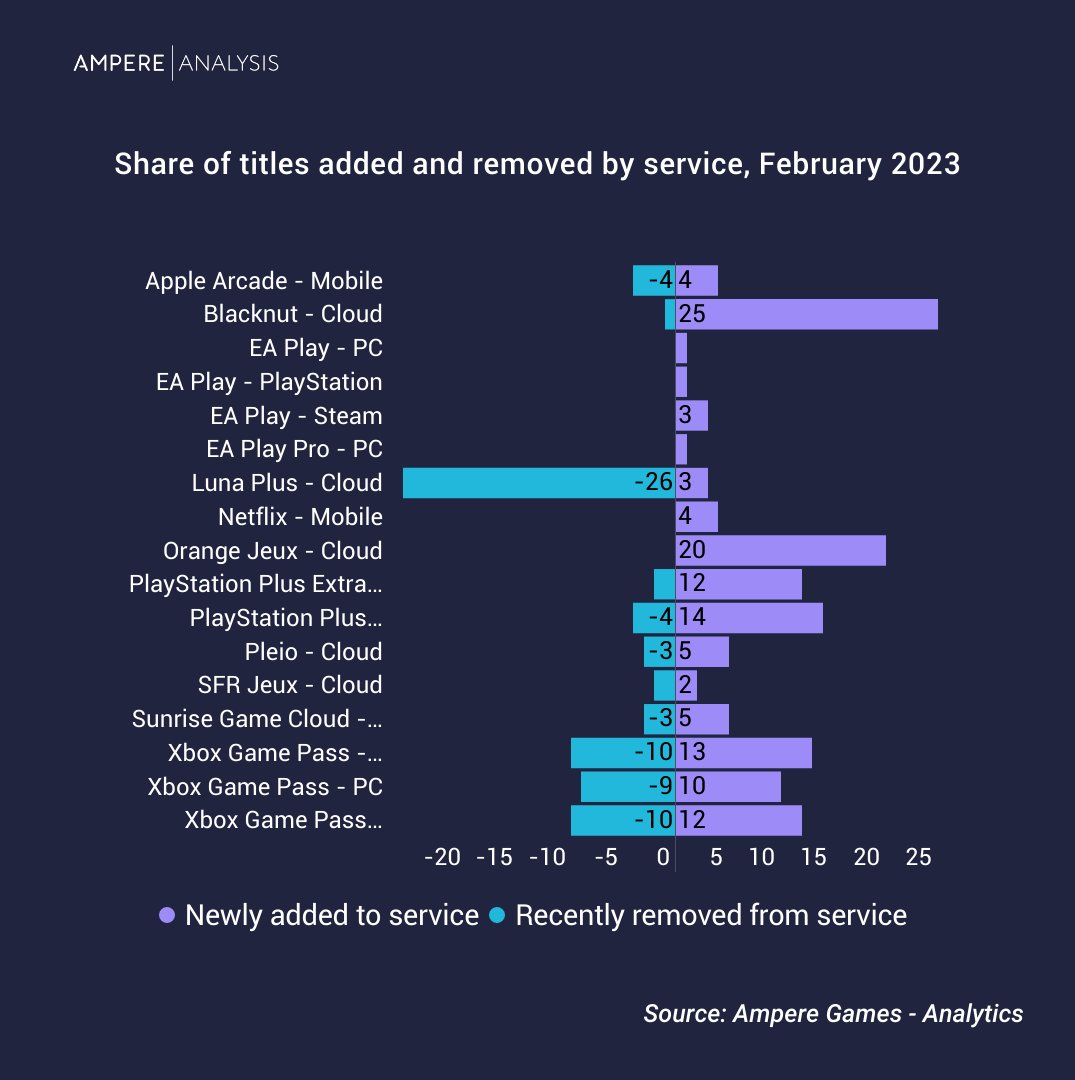 AmpereAnalysis's tweet photo. At 25 titles, #Blacknut added the most content to its catalogue in February 2023. As part of a recent partnership between the two companies, #AllinGames added nine titles to the service, including Space Cows.
#Insight by @adloquia & @KatieH_Games:
https://t.co/l4gBzYZiJ5
#games https://t.co/2VJw9I6JO6
