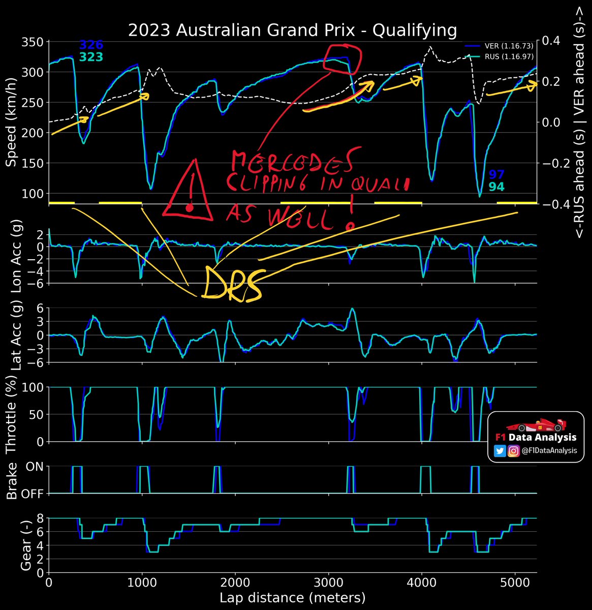 Not just in the race: the Mercedes was clipping in Q3 as well!
(Clipping: losing speed despite 100% throttle as the battery gets drained🪫)

Correlated to:
-Higher drag
-Lower ICE power
-Worse ERS system

VER gained lots of time in each DRS zone! (highlighted in yellow) #F1