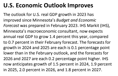 CallaghanPeter's tweet photo. Remember that Minnesota revenue forecast in Feb that was described as flat but was actually up $1.5 billion from November. Well, it was too pessimistic based on Feb-Mar collections (up $176m) and new economic outlook.
https://t.co/OErJgxZF9Q https://t.co/V2PNEqw8d6