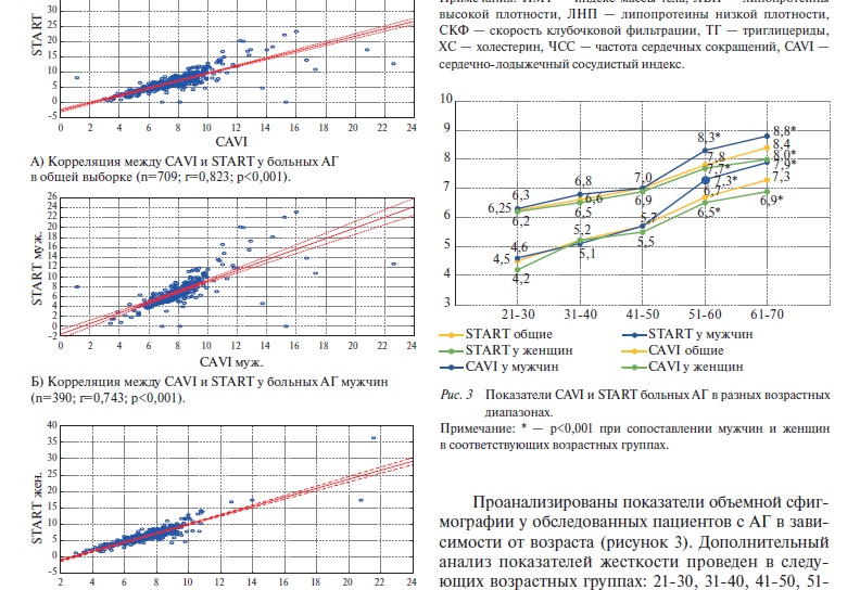 StelariStart's tweet photo. Patients  with hypertension  showed  a high correlation between   the  novel  START index  and  the  CAVI   score   (r=0,823, p<0,001).  #PWV #pulsewavevelocity  #arterialstiffness #vascularageing
https://t.co/DEv2zlsTNw https://t.co/LYttyWPQJU