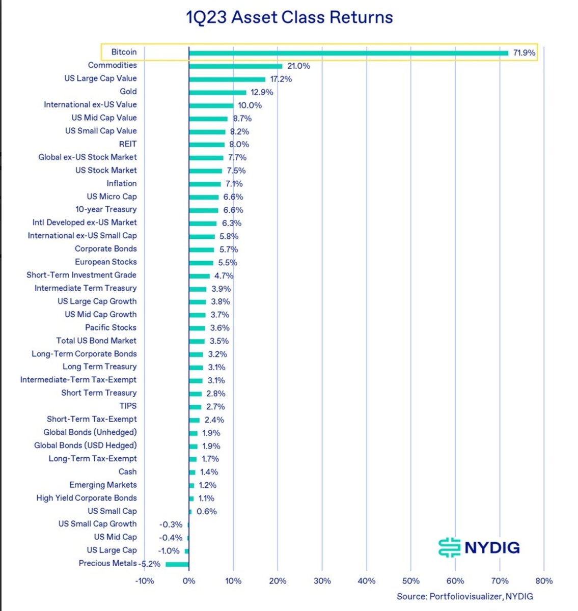AllFactsAI's tweet photo. 🟠 #Bitcoin #Pricefacts 🟠 According to an NYDIG research report, Bitcoin recorded 71.9% gain and outperformed every other asset class in the first quarter of 2023. 🔥 https://t.co/cH942hc72R