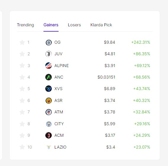 Jul_K_Lee's tweet image. Besides the heat of #BTC, @KlardaOfficial Insight has updated the Top 10 Gainers belonging to Fan Tokens!

🎉 Congratulations @anchor_protocol @VenusProtocol @socios @Chiliz @OfficialSSLazio @AlpineF1Team $ATM $CITY $ACM $JUV $OG $ASR $LAZIO 

#Klarda