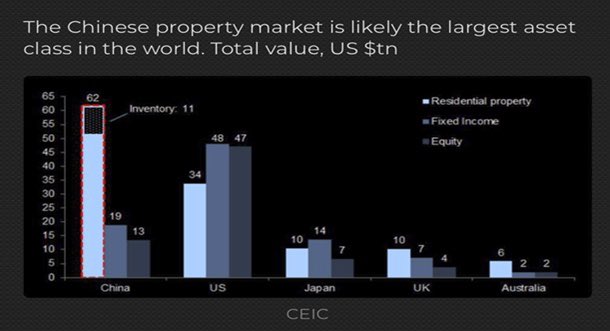 mnicoletos's tweet photo. It’s fascinating to see everyone focusing on how bad the #Real_Estate market will get the #US but completely ignoring the real estate situation in #China, which is by a magnitude much worse. 

You think the #FED will print and “dilute” the #USD? Wait till you see the #PBOC

Here are some numbers to put things into perspective 👇

#US:

#GDP: $25 trillion
#Money_Supply (M2): $21 trillion
#FX_Reserves: It has the USD
#Banking_Assets: $24 trillion
#Non_Performing_Loans (Dec 2022): $143 billion
#Real_Estate: Represents 36% of Americans household wealth

#China:

#GDP: #Officially: $18 trillion
#GDP: Unofficially: $14 trillion (https://t.co/58GrGbzFP0)
#Money_Supply (M2): $40 trillion
#FX_Reserves: Total: $3.1 trillion
#FX_Reserves: Liquid: $900 billion
#Banking_Assets: $55 trillion
#Non_Performing_Loans: ??
#Real_Estate: Represents 62% of Chinese household wealth