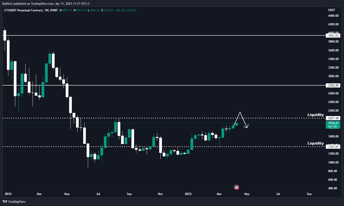 BullfortJordan's tweet photo. #ETH Expected PA Around Shanghai upgrade

- Run the liquidity pocket at $2026 from last summer

- Trap late longers

- Unload that godly amount of ETH

Enjoy the pullback that follows https://t.co/SIOSrV9AoN