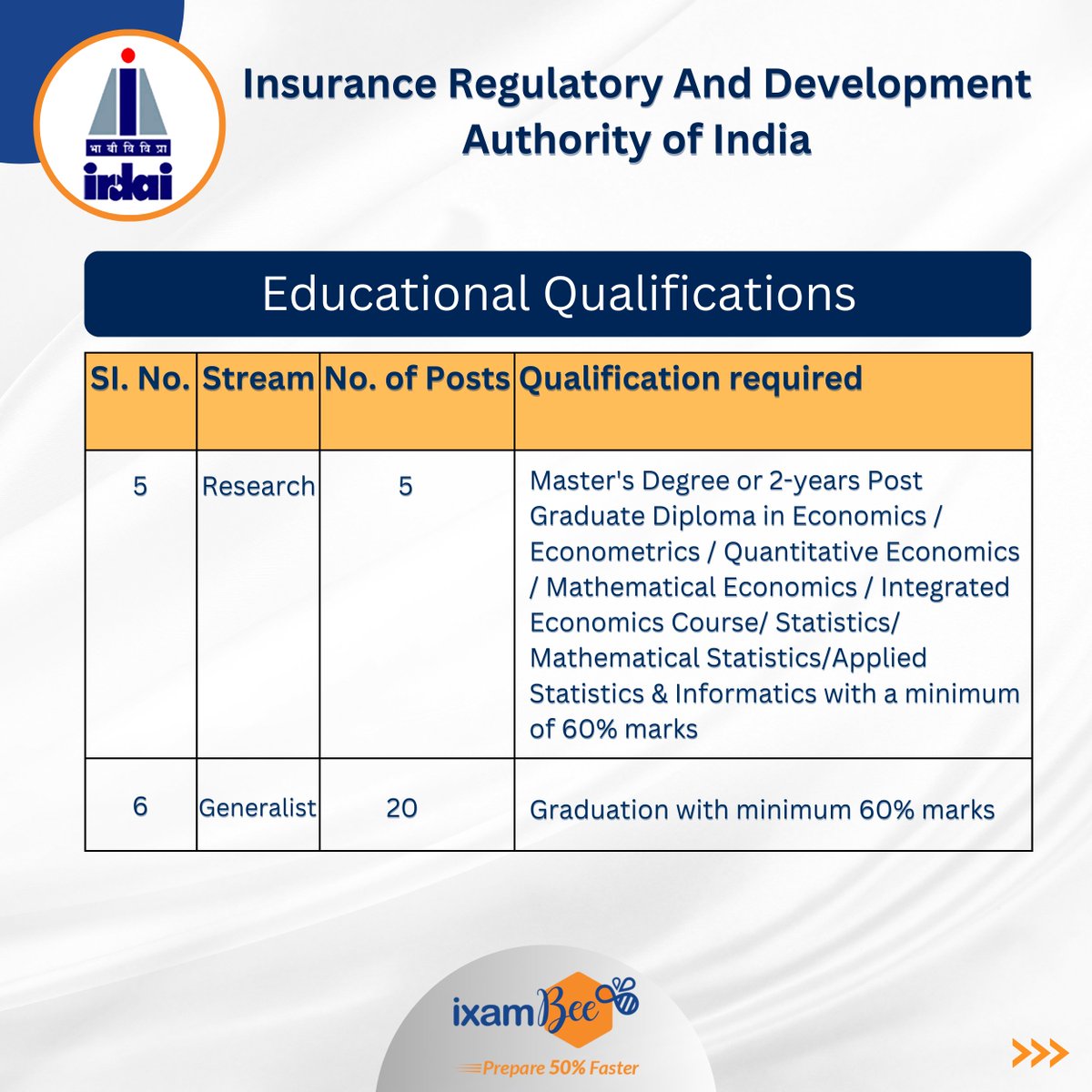 ixambee's tweet photo. IRDAI Grade A Official Notification Out
#irdai #irda #explore #ixambee #notification #notificationout #examprep #careerguidance #graduate #insurance #insuranceregulatoryauthority #jobopportunity #careeropportunity #exampattern #recruitment #recruitmentnotification https://t.co/HlwGtC5WEd