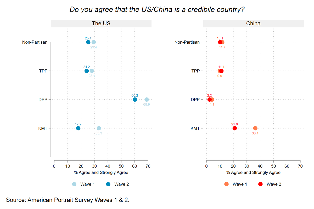Consistent with other opinion polls in Taiwan, party affiliation has a lot to do with views about credibility. DPP supporters are more likely to find 🇺🇸 credible &amp; KMT supporters are more likely to find 🇨🇳 credible. We did not ask about the relative credibility of 🇺🇸&amp;🇨🇳. 3/-
