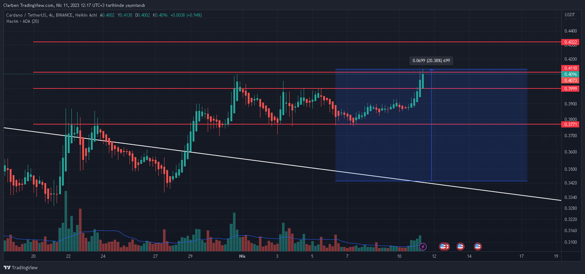 endless__777's tweet photo. #ADAUST
#BTC #viop #bist100 #altcoin
Güncel hali...
İkinci hedefi olan $0,4110 u da fazlası ile gördü... :-)) https://t.co/xCkMnaxVja