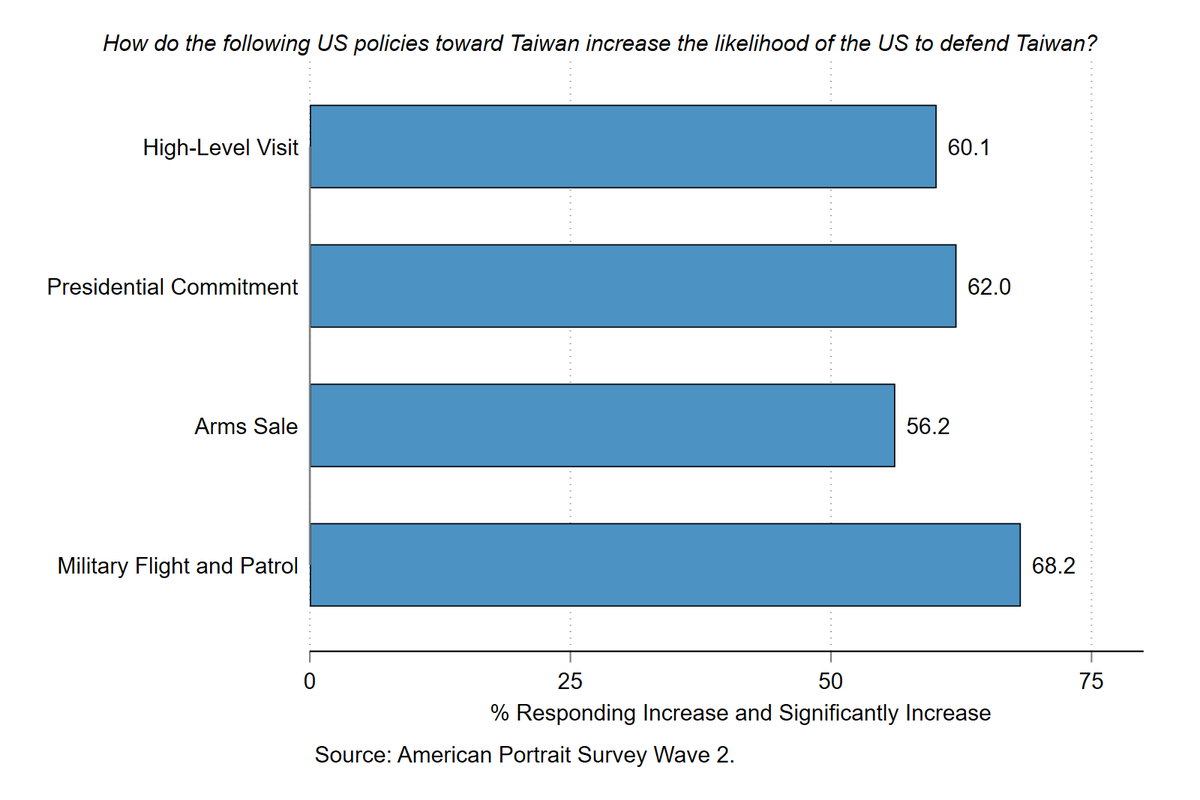 So what can 🇺🇸 do to make the Taiwan public believe that it might support Taiwan’s defense? We asked in Wave 2. High-level visits, statements of commitment by POTUS &amp; arms sales all bolster this belief. However, air &amp; naval patrols by the 🇺🇸 military have the largest effect. 7/-