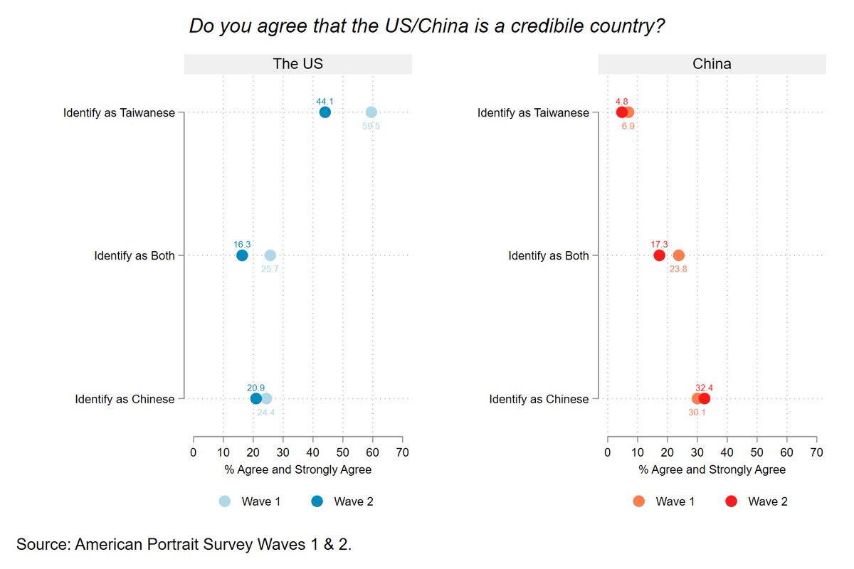 Identity is correlated with views on the credibility of 🇺🇸&amp;🇨🇳. Those who identify as Taiwanese are more likely to find 🇺🇸 credible and less likely to find🇨🇳 credible. The reverse is true of those who identify as exclusively Chinese. Those who identify as both fall in between. 4/-
