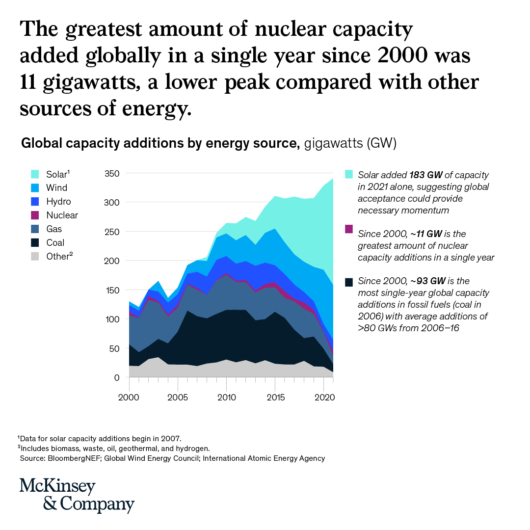 What will it take for nuclear power to meet the climate challenge?

In this article, we explore the role of nuclear power in meeting net-zero targets, the current challenges, the promise of new technologies, and eight key actions for industry stakeholders: mck.co/3mkkMhX
