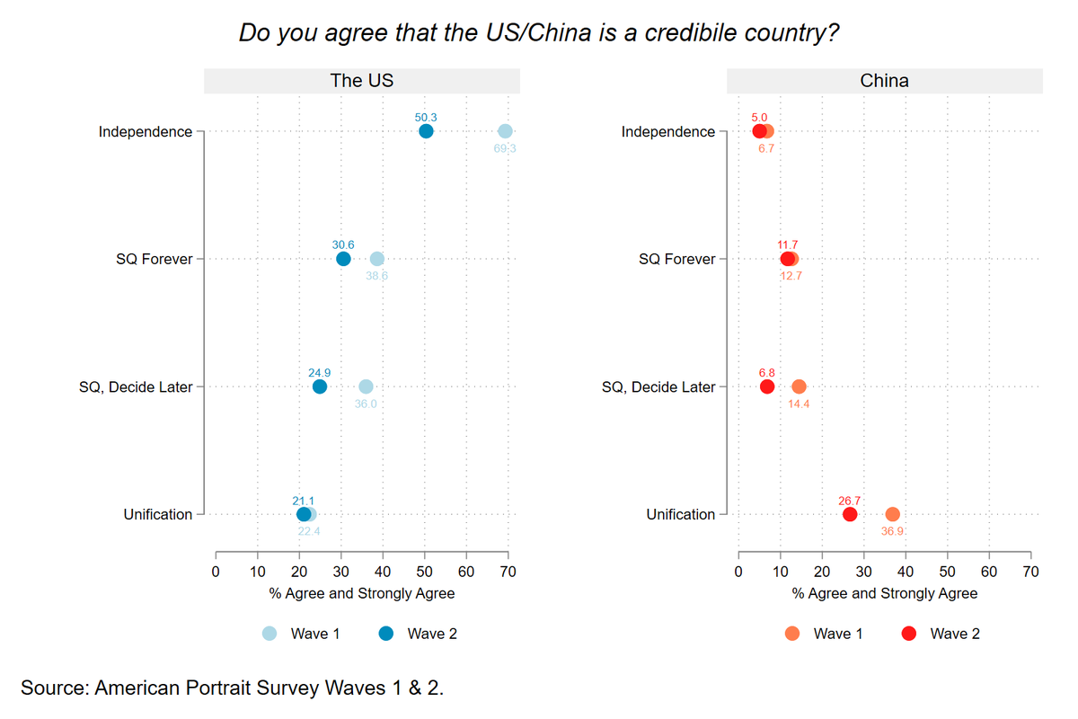 Preferences on cross-Strait ties is also correlated with the views on the credibility of 🇺🇸&amp;🇨🇳. Those who prefer independence (now or later) are more likely to find🇺🇸credible and less likely to find🇨🇳credible. The reverse is true of those who prefer unification (now or later).6/-