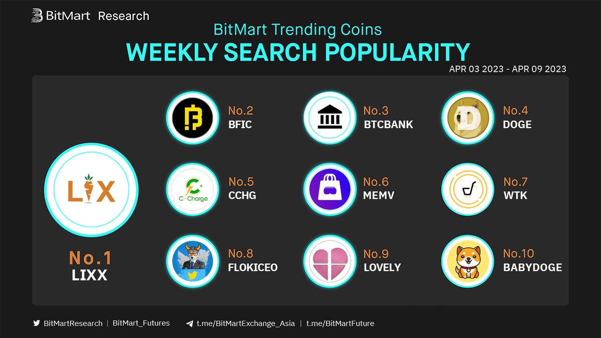 BitMartResearch's tweet photo. 🧐Weekly Top 10 Most Searched Coins on #BitMart
🥇 $LIXX -@Libra_Incentix
🥈 $BFIC - @BfiCoin
🥉 #BTCBANK - @BitcoinBank__
Followed by $DOGE #CCHG $MEMV #WTK #FLOKICEO $LOVELY #BABYDOGE
🧐Buy any?
▶️Trade:https://t.co/FH3Hgy0zMH https://t.co/Q9FT64yd1e