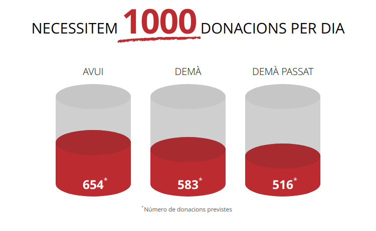 Demà dimecres pots donar sang a: #Badalona, #Barcelona, #CornellàdelTerri, #Cunit, #Gavà, #Juneda ... bit.ly/OnDonarSang