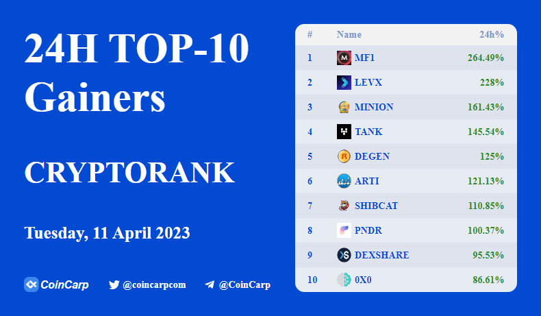 coincarpcom's tweet photo. 🚀Top 10 Crypto Gainers Today🚀

#MF1   +264.49% 
$LEVX +228% 
$MINION  +161.43% 
$TANK       +145.54% 
$DEGEN    +125% 
$ARTI          +121.13% 
#SHIBCAT +110.85% 
$PNDR        +100.37% 
#DEXSHARE +95.53% 
#0X0            +86.61% 

📈https://t.co/KCDJc0Sv4f https://t.co/0jVoGhH6zQ