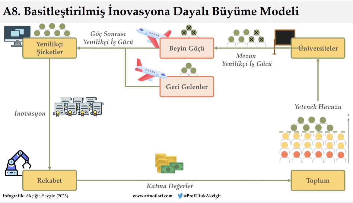 ProfUfukAkcigit's tweet photo. Dün Sn. @fatihaltayli’nın #TekeTekBilim programında “Türkiye’nin nasıl bir ekonomik büyüme stratejisi” üzerine odaklanması gerektiğini, model ve verilerle anlatmaya çalıştım. Çalıştığım model ve çözüm önerilerim aşağıdadır. Yayın kaydına ulaşmak için: 
https://t.co/jj17wAIXGQ https://t.co/iAAHnGL2BO