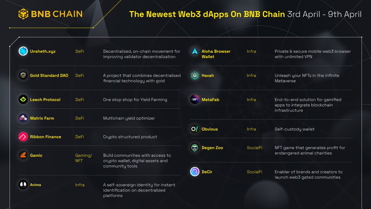 The BNB Chain ecosystem continues to attract talent from all corners of  Web3 🔥 Study the graphic below and get acquainted with the latest members  of the BNB Chain fam!