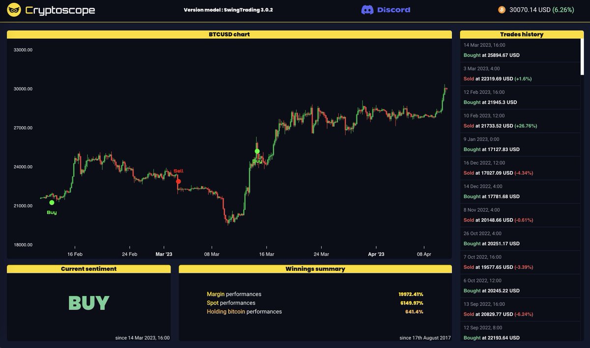 Last cryptoscope signal was a strong BUY at 25K9. Current winnings : 16% avg.

Access to the app is free : 

cryptoscope.trade/app