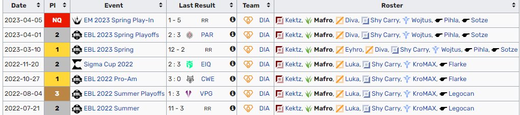 While still contracted with <a href="/EsportsDiamant/">Diamant Esports</a>
I've been allowed to explore options for summer split.    POV's from scrims and officials available References:

<a href="/Sotze/">Davide Di Guida 🦈</a>
@pihlax9
<a href="/biimsaa/">Biimsaa</a>
<a href="/Kektzlol/">Bor Jeršan</a> 
or anyone i played with
♥️ &amp;♻️ appreciated !