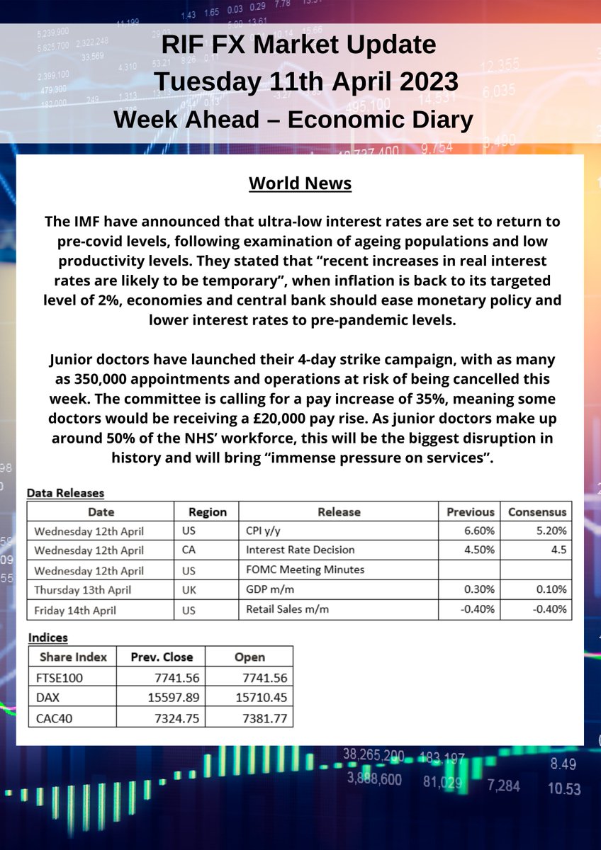 Click here for the latest Market Report for 11/4:

riffx.co.uk/market-update-…

#fx #fxmarkets #fxupdates #riffx