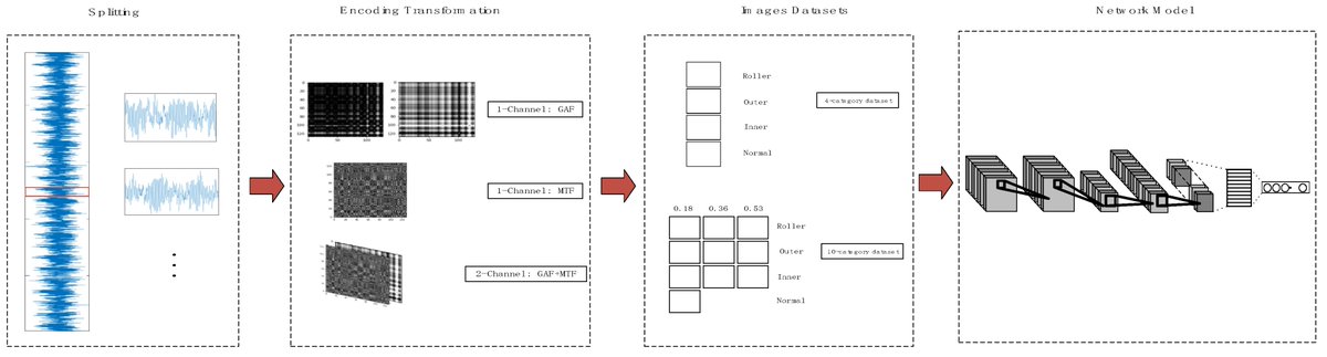 Sensors_MDPI's tweet image. #highlycitedpaper
A New Bearing Fault Diagnosis Method Based on Capsule Network and Markov Transition Field/Gramian Angular Field
mdpi.com/1424-8220/21/2…
#intelligentfaultdiagnosis #timeseriesclassification #CNN