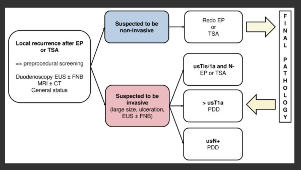 Locally recurrent 🥦 ampullary tumors: which rescue procedure is best !?

 🔦 Redo endoscopic papillectomy ⬇️ morbidity and RO 81% 

🔪 Surgery higher morbidity but almost 100% R0 is appropriate for invasive recurrence

💎 Another gem of Pancreas2000 gang

surgjournal.com/article/S0039-…