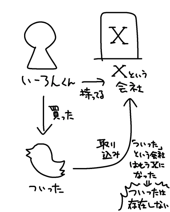 今回のTwitterくんなくなる騒動(n回目)の話の内容です 