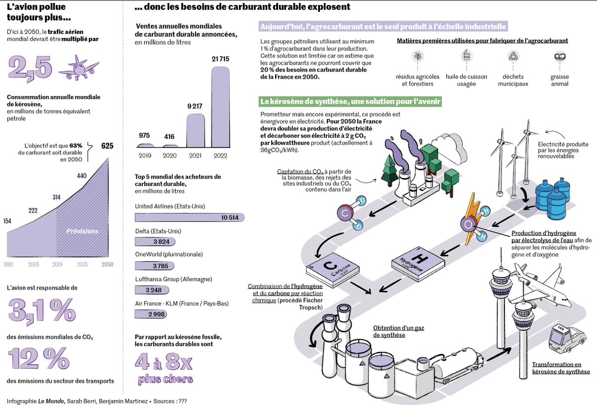 L'avion pollue toujours plus, donc les compagnies aériennes se ruent sur les agrocarburants en attendant l’avènement de kérosènes de synthèse, obtenus en captant le CO2 dans l’atmosphère. <a href="/lemondefr/">Le Monde</a> 

🖊️ <a href="/g_delacroix/">Guillaume Delacroix</a> 
✏️ Sarah Berri

lemonde.fr/economie/artic…