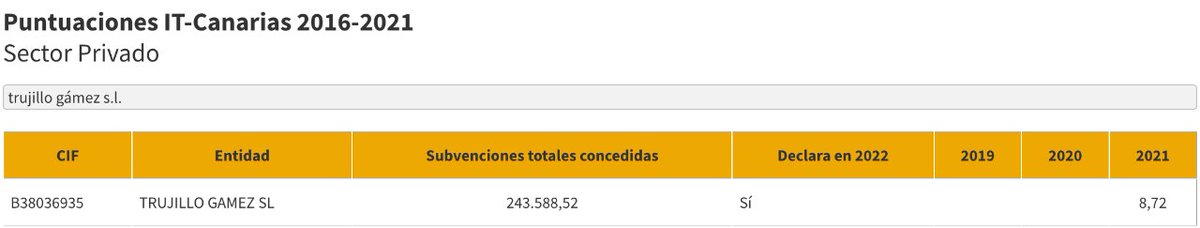 Muy content@s de nuestro notable alto en el Indice de Transparencia de Canarias. Gracias al trabajo de l@s compañer@s que trabajaron para que toda la información estuviera visible en mtr.cool/xnickiowxh
#transparencia #informacionpublica #indicetransparencia