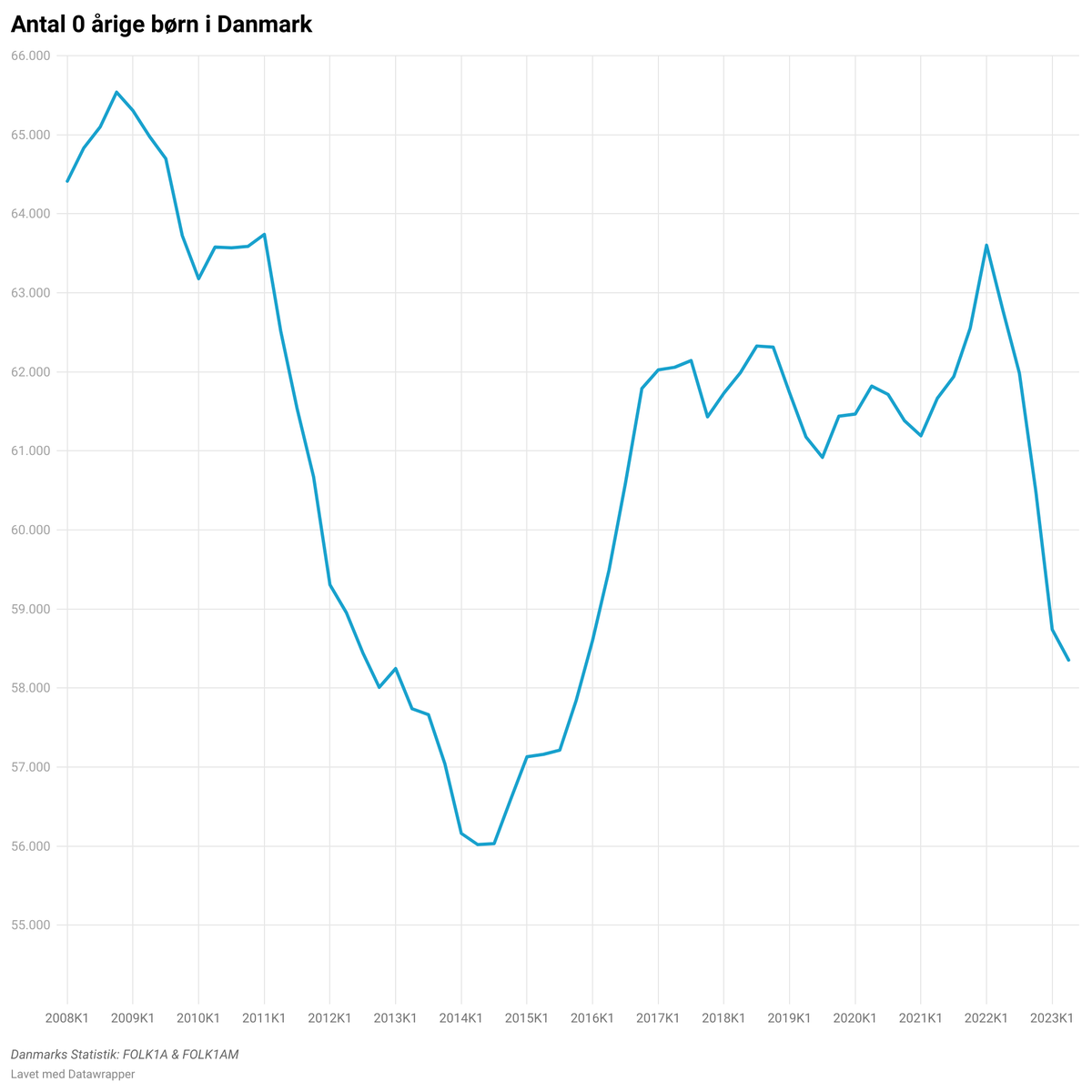 Tal fra Danmarks Statistik d.d. viser at børnene fortsætter med at udeblive... fødselstallene i falder fortsat i 2023, antal 0 årige er ikke set lavere siden 2015 #børn #dkpol #dkmedier