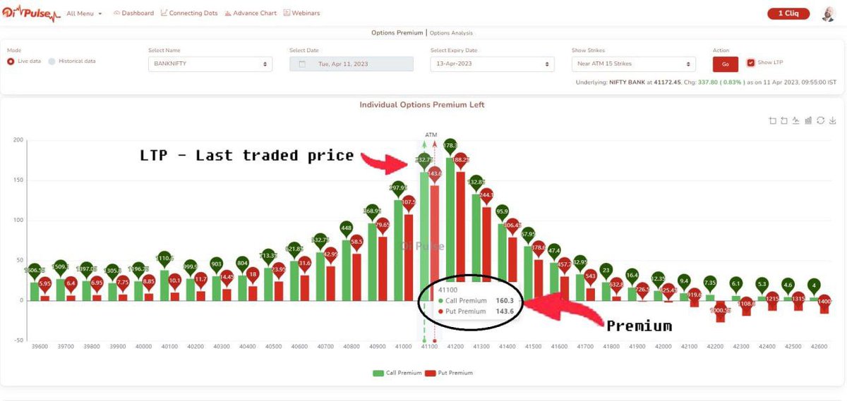 Justsiva123's tweet photo. #OptionsPremium Features In @OiPulse  – Key Things To Observe As a buyer or seller, it is very important that you know whether you get right or best price to trade in a particular strike.

As a buyer it will benefit you when you pay the least amount of premium for a particular option.  

As a seller it will benefit you when you sell an option that is trading at a high premium to enjoy the decay by the end of expiry.  

Let’s take today’s ATM options pricing. The LTP on call side is 232.75 and put side is 143.6. You can see that the call premium out of this price of the ATM option is 160.3 on the call side and 143.6 on the put side.   

160.3 is the premium you are paying as a buyer on the call side and only 72.45 is the intrinsic value. If the spot is closing at the same price, then the entire premium will be decayed and only the intrinsic value will be left.   

As a buyer you are paying a high price for the ATM option. As a seller you have the opportunity to gain this premium due to time decay if the market closes at the same price.  

Options Premium feature will enable you to find the best suitable option to buy as a buyer and as a seller as well