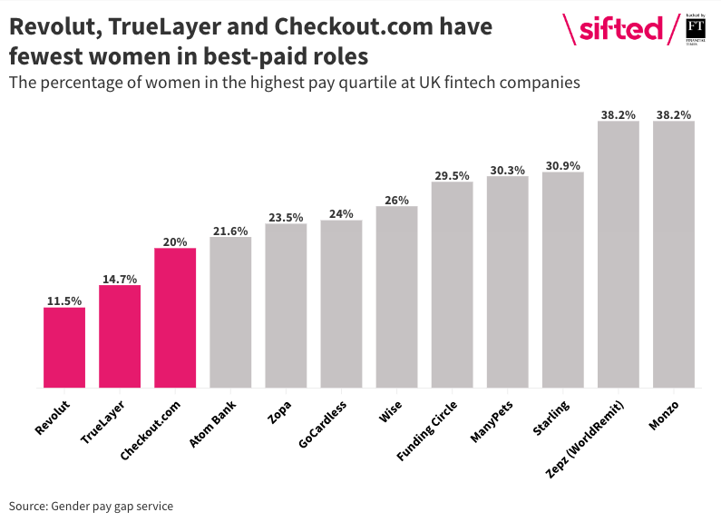 In this morning's newsletter, I get into just how bad the gender pay gap is at UK fintechs. 

Only two fintech unicorns — Monzo and Starling — have a gender pay gap that is smaller than the national average. 

sifted.eu/members/login?…