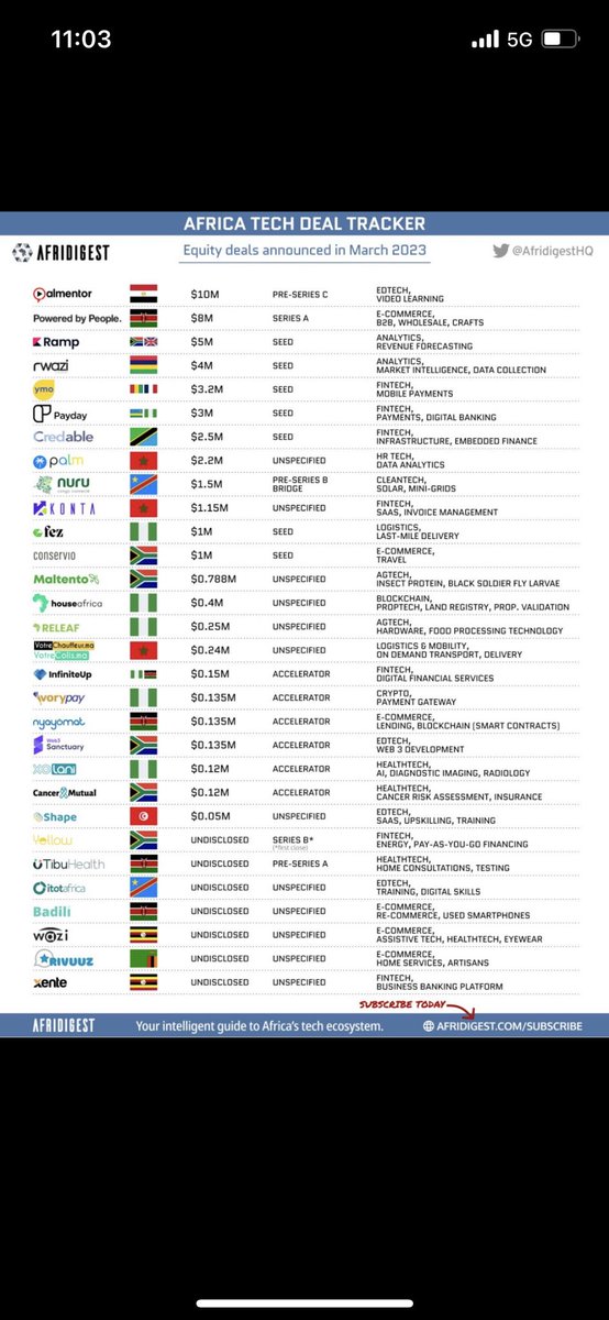 30 African startups that have secured funding this past month. Interesting to see: 1. Which countries (on the surface) appear to have startup ecosystems that work 2. The ‘problems’ that African companies are trying to solve. Source: @AfridigestHQ