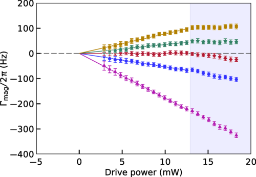Check out how to tune a cavity-magnomechanical system to avoid dynamical backaction in our recent work with <a href="/Clinton_Potts_/">Clinton</a> , <a href="/Ride_The_Sky/">Victor Bittencourt</a> and <a href="/5thsound/">Dr. John P Davis</a>, experiment+theory <a href="/PhysRevB/">Physical Review B</a>
journals.aps.org/prb/abstract/1… journals.aps.org/prb/abstract/1…