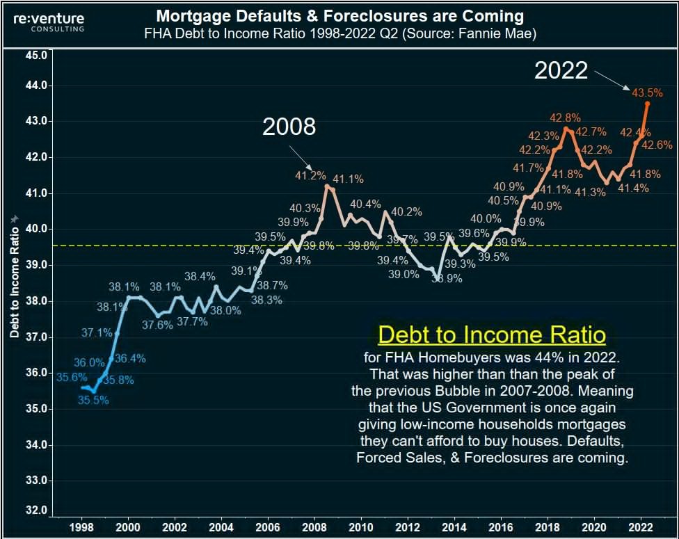 ■ 대출 대비 수입이 절반인 사람들 : 부동산 위기

미국인들은 이제 주담대를 감당할 수 없습니다.

FHA(연방정부 기관) 주담대를 가진 사람들은 부채 대비 수입이 22년에 44%까지 이르렀습니다.

08년 버블보다도 높은 수치입니다.

파산과 압류가 저임금자를 기디라고 있습니다.

(출처는 맨 아래)