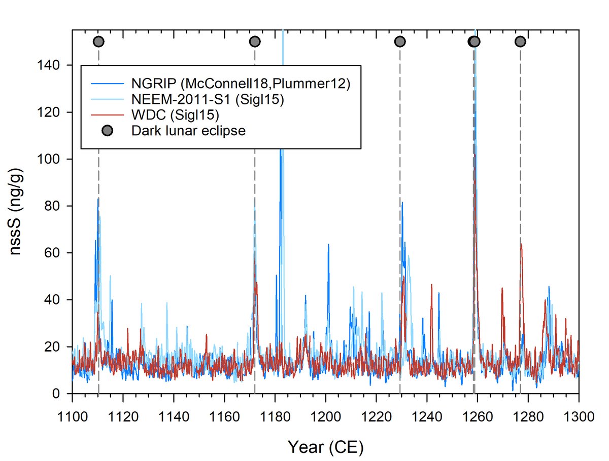 THERA_4ever's tweet image. 🌋dust veils in 1110, 1172, 1229, 1258, 1276 using contemporary observations of dark total lunar eclipses corroborate the accuracy of #icecore chronologies (#Greenland NS1–2011 #Antarctica WD2014); complements age markers in 536, 774, 939, 993, 1601, 1816. nature.com/articles/s4158…
